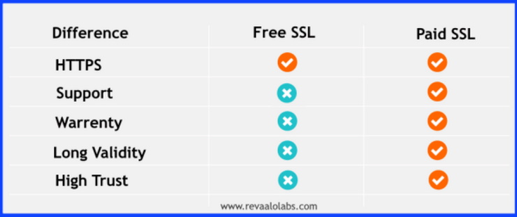 Difference between free SSL and paid SSL certificate