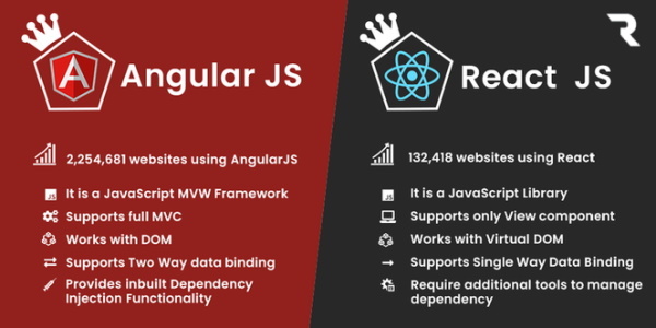 differnece between AngularJS vs. ReactJS