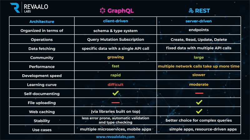 GraphQL vs REST: which one is better