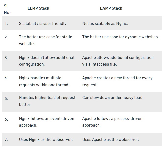 Difference between LAMP Stack and LEMP Stack